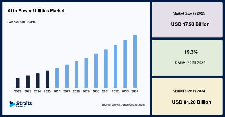 AI in Power Utilities Market Size, Share, Growth, 2034