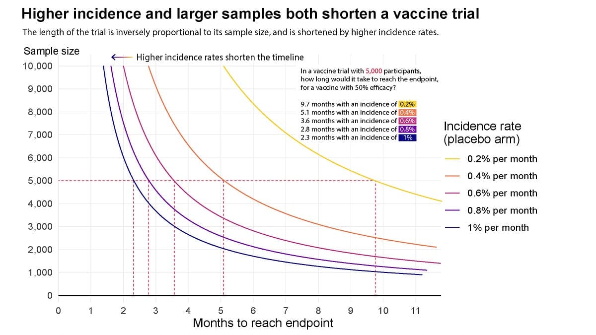 Why were Covid vaccine trials so fast?